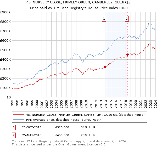48, NURSERY CLOSE, FRIMLEY GREEN, CAMBERLEY, GU16 6JZ: Price paid vs HM Land Registry's House Price Index