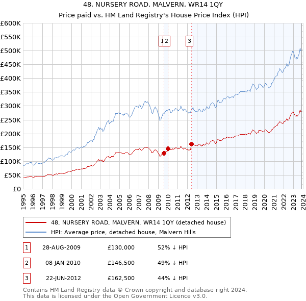 48, NURSERY ROAD, MALVERN, WR14 1QY: Price paid vs HM Land Registry's House Price Index