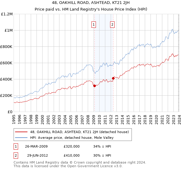 48, OAKHILL ROAD, ASHTEAD, KT21 2JH: Price paid vs HM Land Registry's House Price Index