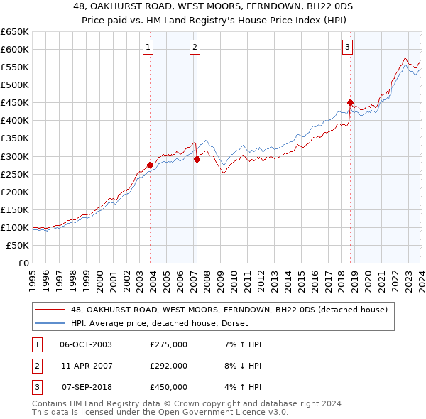 48, OAKHURST ROAD, WEST MOORS, FERNDOWN, BH22 0DS: Price paid vs HM Land Registry's House Price Index