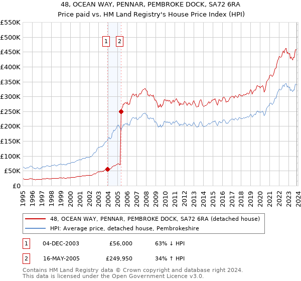 48, OCEAN WAY, PENNAR, PEMBROKE DOCK, SA72 6RA: Price paid vs HM Land Registry's House Price Index