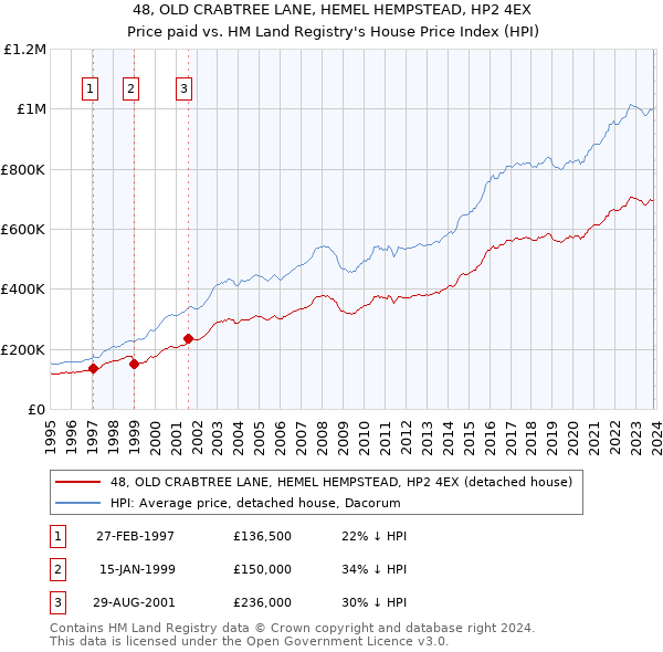 48, OLD CRABTREE LANE, HEMEL HEMPSTEAD, HP2 4EX: Price paid vs HM Land Registry's House Price Index