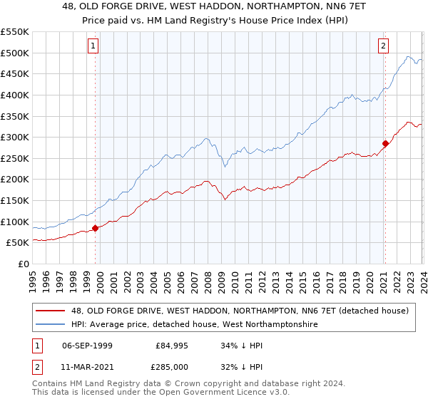 48, OLD FORGE DRIVE, WEST HADDON, NORTHAMPTON, NN6 7ET: Price paid vs HM Land Registry's House Price Index