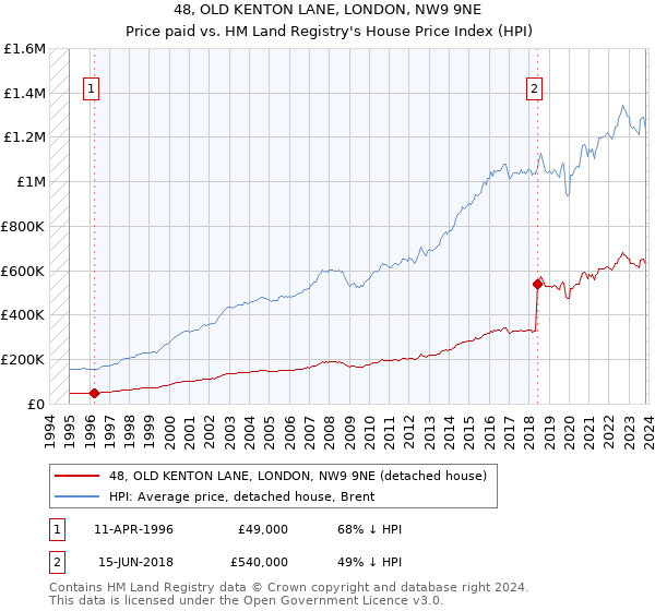 48, OLD KENTON LANE, LONDON, NW9 9NE: Price paid vs HM Land Registry's House Price Index