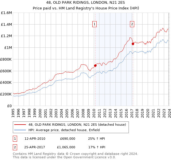 48, OLD PARK RIDINGS, LONDON, N21 2ES: Price paid vs HM Land Registry's House Price Index