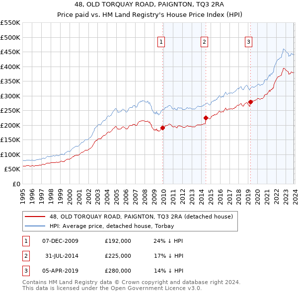 48, OLD TORQUAY ROAD, PAIGNTON, TQ3 2RA: Price paid vs HM Land Registry's House Price Index
