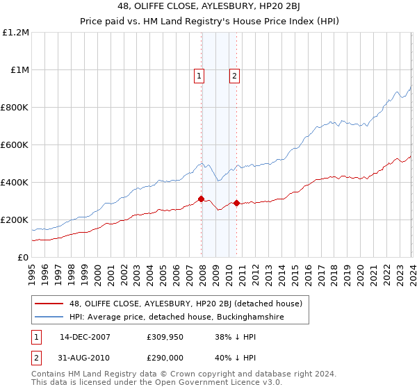48, OLIFFE CLOSE, AYLESBURY, HP20 2BJ: Price paid vs HM Land Registry's House Price Index