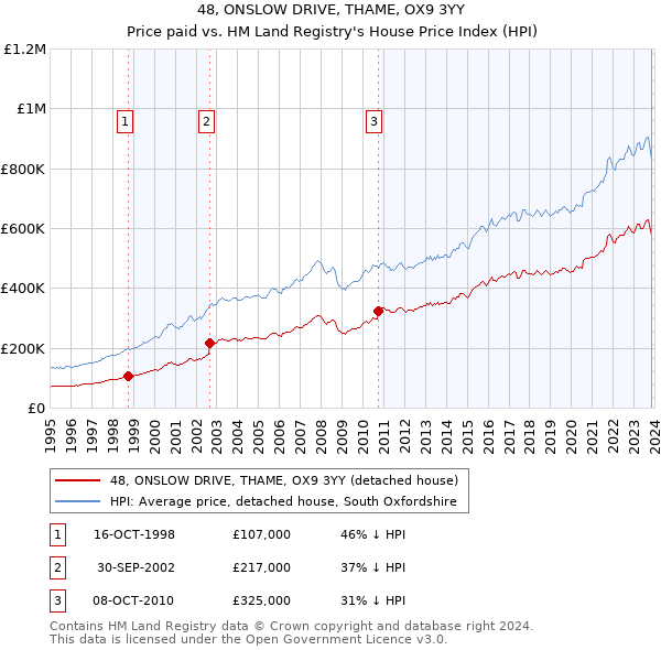 48, ONSLOW DRIVE, THAME, OX9 3YY: Price paid vs HM Land Registry's House Price Index