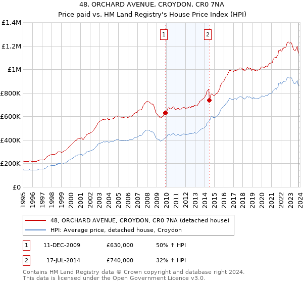 48, ORCHARD AVENUE, CROYDON, CR0 7NA: Price paid vs HM Land Registry's House Price Index