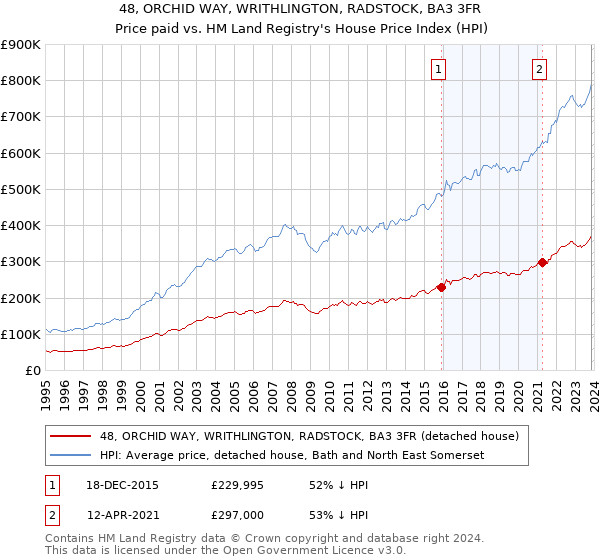 48, ORCHID WAY, WRITHLINGTON, RADSTOCK, BA3 3FR: Price paid vs HM Land Registry's House Price Index