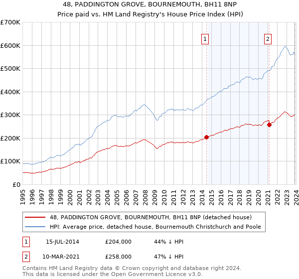 48, PADDINGTON GROVE, BOURNEMOUTH, BH11 8NP: Price paid vs HM Land Registry's House Price Index
