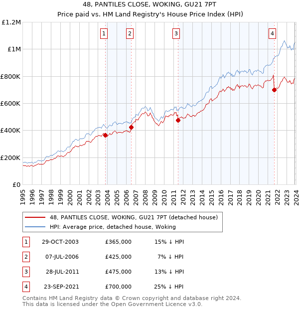 48, PANTILES CLOSE, WOKING, GU21 7PT: Price paid vs HM Land Registry's House Price Index