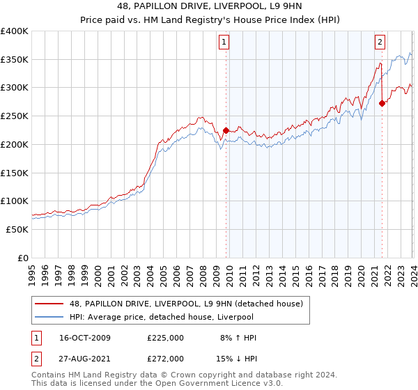 48, PAPILLON DRIVE, LIVERPOOL, L9 9HN: Price paid vs HM Land Registry's House Price Index