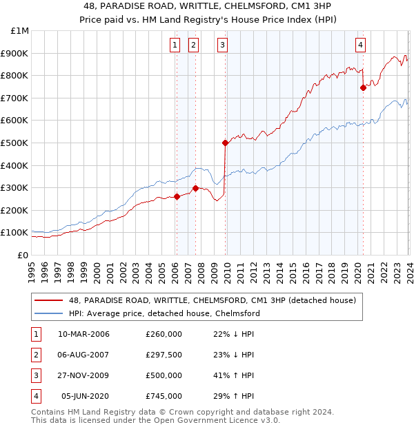 48, PARADISE ROAD, WRITTLE, CHELMSFORD, CM1 3HP: Price paid vs HM Land Registry's House Price Index