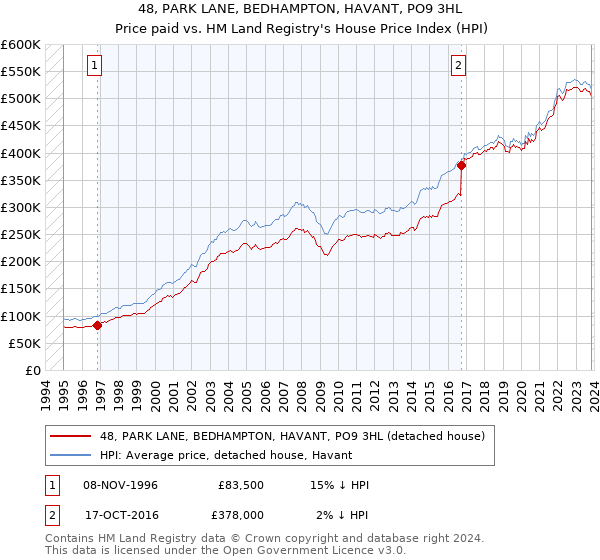 48, PARK LANE, BEDHAMPTON, HAVANT, PO9 3HL: Price paid vs HM Land Registry's House Price Index