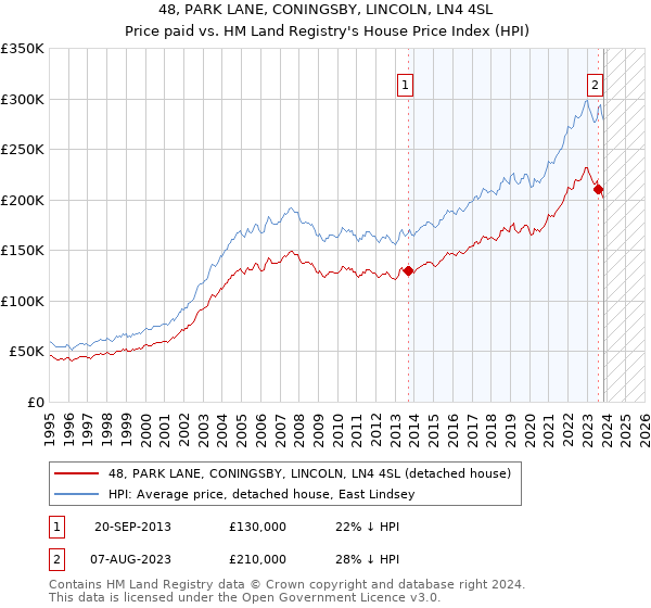 48, PARK LANE, CONINGSBY, LINCOLN, LN4 4SL: Price paid vs HM Land Registry's House Price Index
