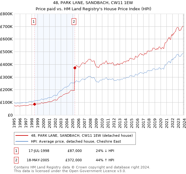 48, PARK LANE, SANDBACH, CW11 1EW: Price paid vs HM Land Registry's House Price Index
