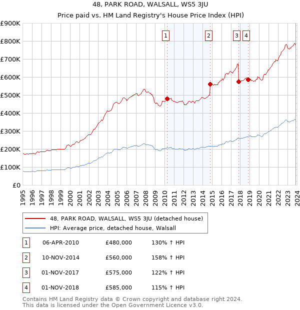 48, PARK ROAD, WALSALL, WS5 3JU: Price paid vs HM Land Registry's House Price Index