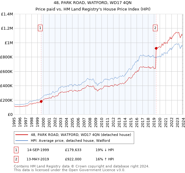 48, PARK ROAD, WATFORD, WD17 4QN: Price paid vs HM Land Registry's House Price Index