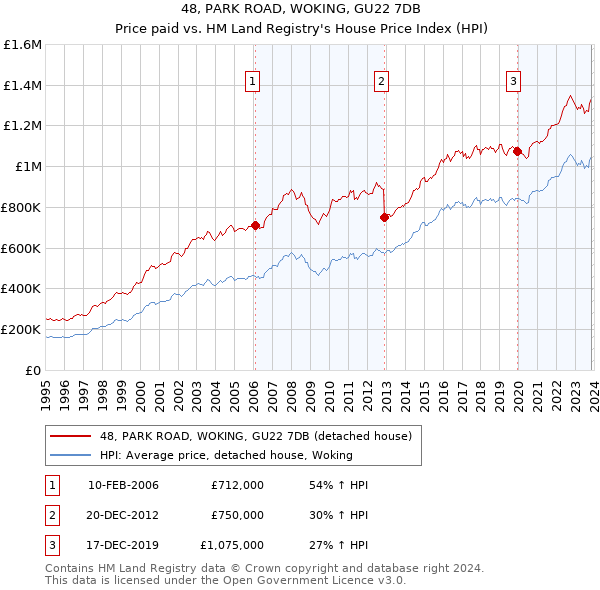 48, PARK ROAD, WOKING, GU22 7DB: Price paid vs HM Land Registry's House Price Index