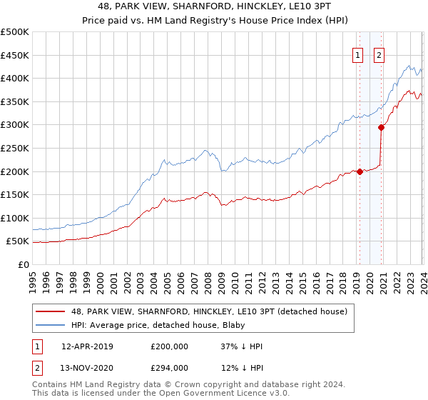 48, PARK VIEW, SHARNFORD, HINCKLEY, LE10 3PT: Price paid vs HM Land Registry's House Price Index