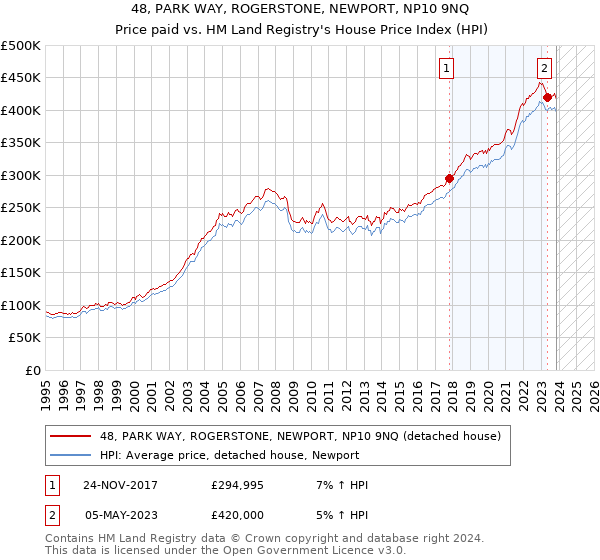 48, PARK WAY, ROGERSTONE, NEWPORT, NP10 9NQ: Price paid vs HM Land Registry's House Price Index
