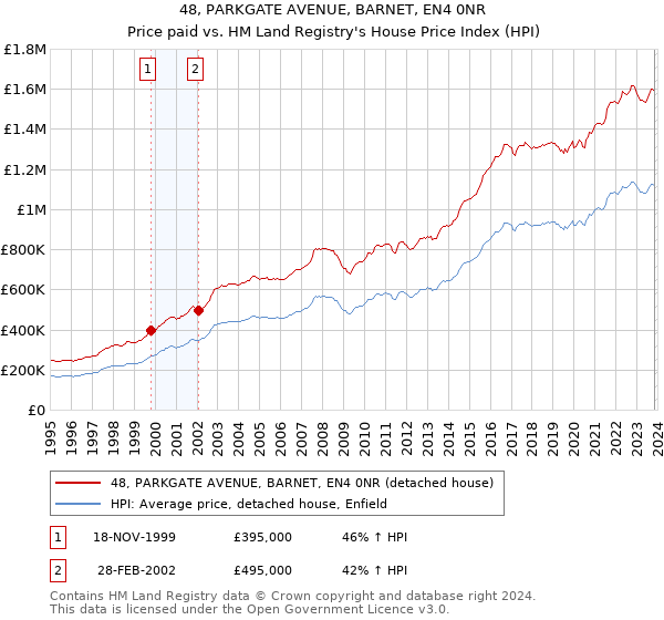 48, PARKGATE AVENUE, BARNET, EN4 0NR: Price paid vs HM Land Registry's House Price Index