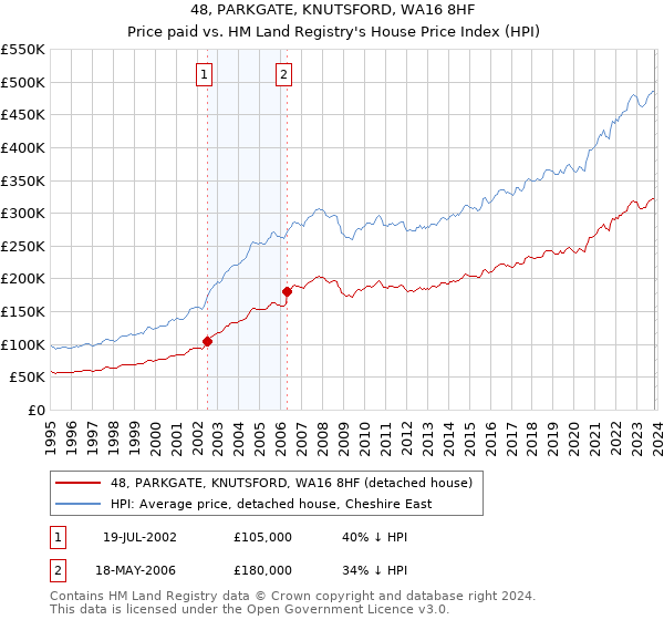 48, PARKGATE, KNUTSFORD, WA16 8HF: Price paid vs HM Land Registry's House Price Index