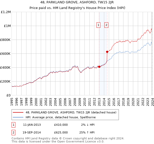 48, PARKLAND GROVE, ASHFORD, TW15 2JR: Price paid vs HM Land Registry's House Price Index
