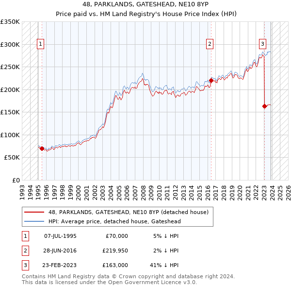 48, PARKLANDS, GATESHEAD, NE10 8YP: Price paid vs HM Land Registry's House Price Index