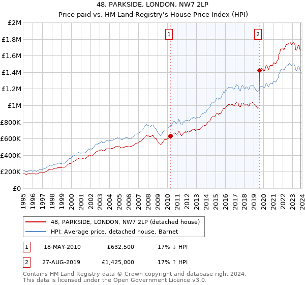 48, PARKSIDE, LONDON, NW7 2LP: Price paid vs HM Land Registry's House Price Index