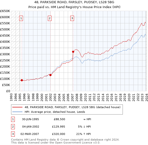 48, PARKSIDE ROAD, FARSLEY, PUDSEY, LS28 5BG: Price paid vs HM Land Registry's House Price Index