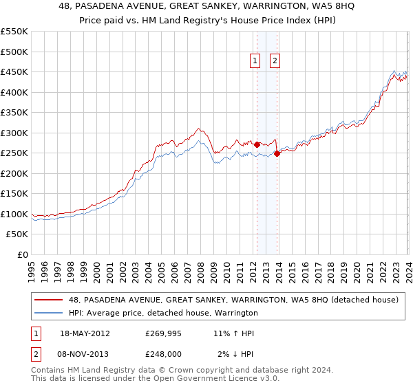 48, PASADENA AVENUE, GREAT SANKEY, WARRINGTON, WA5 8HQ: Price paid vs HM Land Registry's House Price Index
