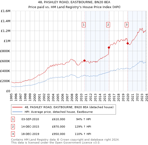 48, PASHLEY ROAD, EASTBOURNE, BN20 8EA: Price paid vs HM Land Registry's House Price Index