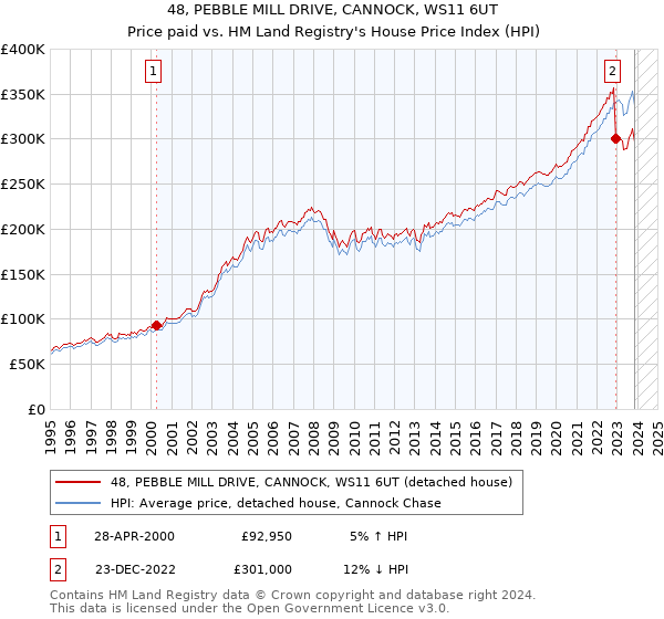 48, PEBBLE MILL DRIVE, CANNOCK, WS11 6UT: Price paid vs HM Land Registry's House Price Index