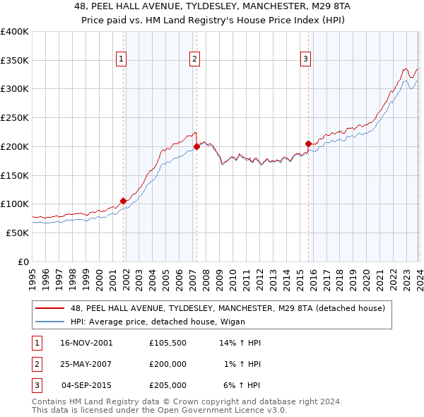 48, PEEL HALL AVENUE, TYLDESLEY, MANCHESTER, M29 8TA: Price paid vs HM Land Registry's House Price Index