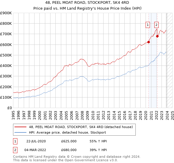 48, PEEL MOAT ROAD, STOCKPORT, SK4 4RD: Price paid vs HM Land Registry's House Price Index