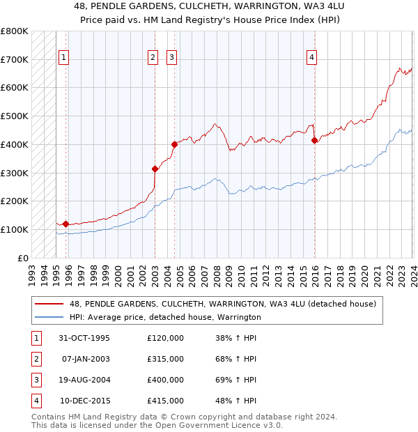 48, PENDLE GARDENS, CULCHETH, WARRINGTON, WA3 4LU: Price paid vs HM Land Registry's House Price Index