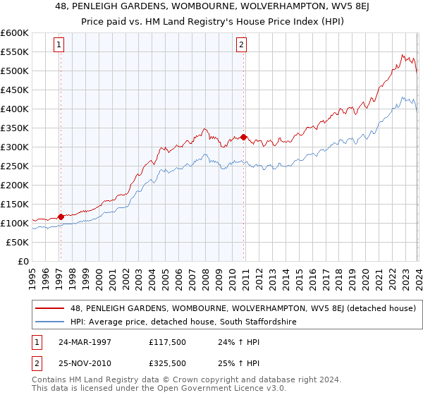 48, PENLEIGH GARDENS, WOMBOURNE, WOLVERHAMPTON, WV5 8EJ: Price paid vs HM Land Registry's House Price Index