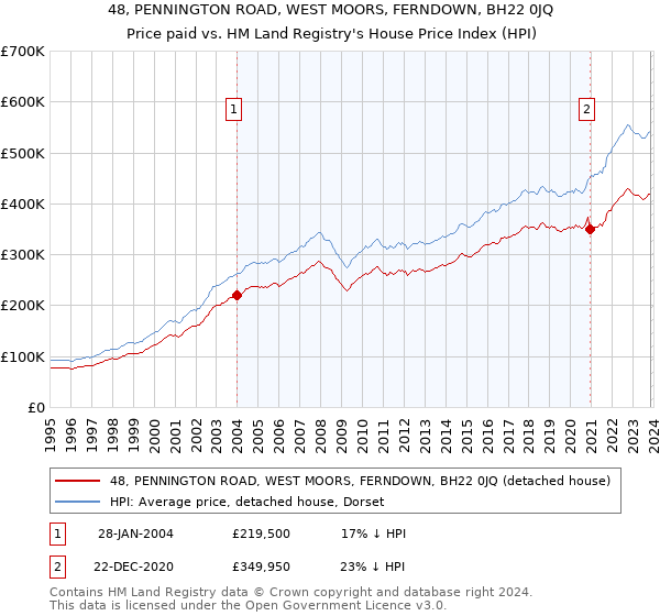 48, PENNINGTON ROAD, WEST MOORS, FERNDOWN, BH22 0JQ: Price paid vs HM Land Registry's House Price Index