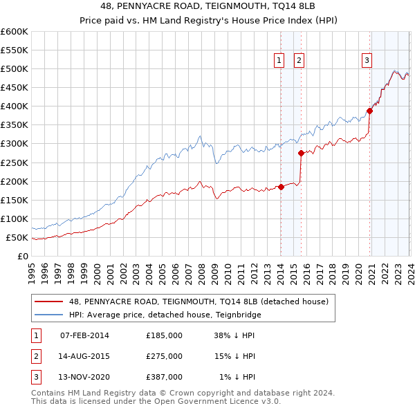 48, PENNYACRE ROAD, TEIGNMOUTH, TQ14 8LB: Price paid vs HM Land Registry's House Price Index