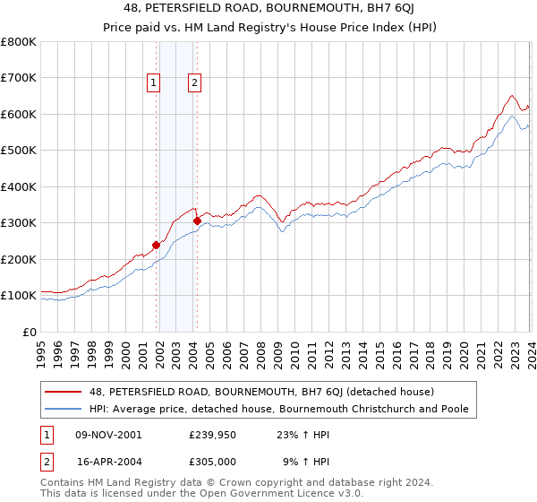 48, PETERSFIELD ROAD, BOURNEMOUTH, BH7 6QJ: Price paid vs HM Land Registry's House Price Index