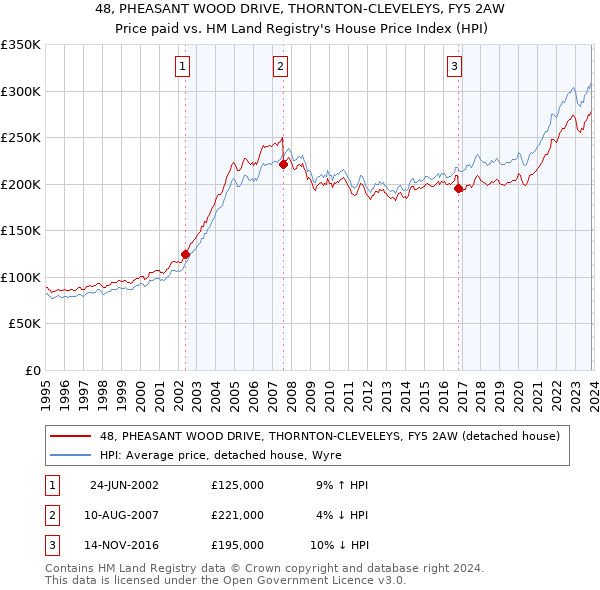 48, PHEASANT WOOD DRIVE, THORNTON-CLEVELEYS, FY5 2AW: Price paid vs HM Land Registry's House Price Index