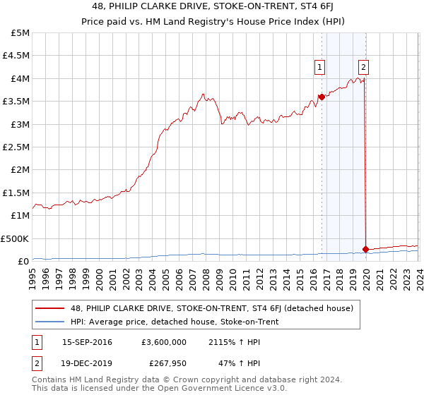 48, PHILIP CLARKE DRIVE, STOKE-ON-TRENT, ST4 6FJ: Price paid vs HM Land Registry's House Price Index
