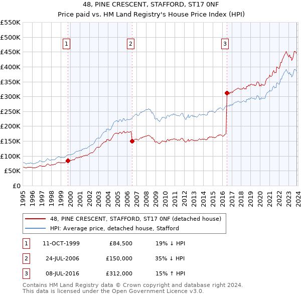 48, PINE CRESCENT, STAFFORD, ST17 0NF: Price paid vs HM Land Registry's House Price Index