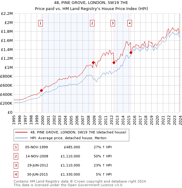 48, PINE GROVE, LONDON, SW19 7HE: Price paid vs HM Land Registry's House Price Index