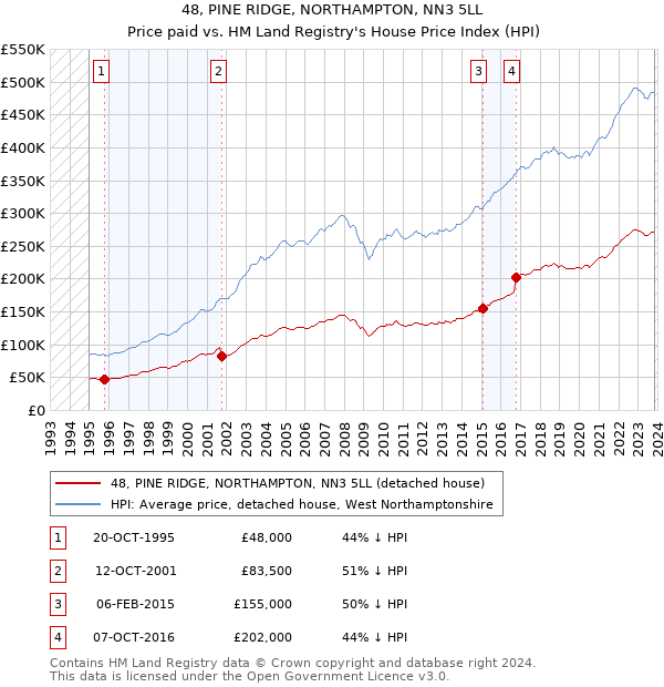 48, PINE RIDGE, NORTHAMPTON, NN3 5LL: Price paid vs HM Land Registry's House Price Index