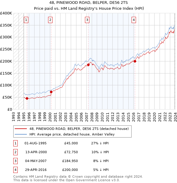 48, PINEWOOD ROAD, BELPER, DE56 2TS: Price paid vs HM Land Registry's House Price Index