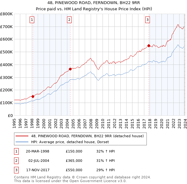48, PINEWOOD ROAD, FERNDOWN, BH22 9RR: Price paid vs HM Land Registry's House Price Index