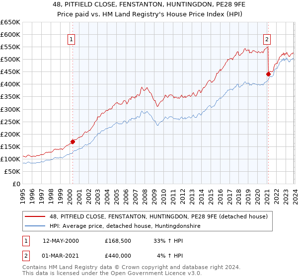 48, PITFIELD CLOSE, FENSTANTON, HUNTINGDON, PE28 9FE: Price paid vs HM Land Registry's House Price Index